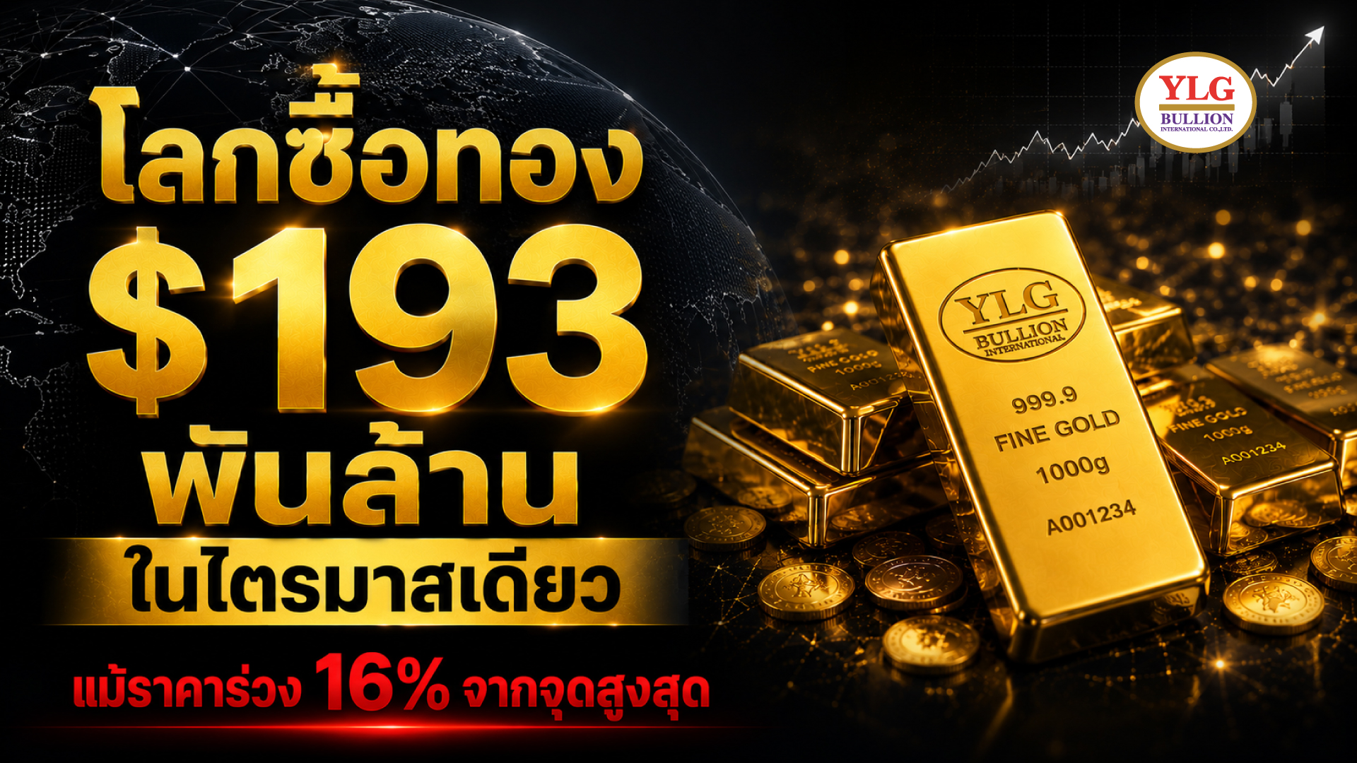 โลกซื้อทอง $193 พันล้านในไตรมาสเดียว  แม้ราคาดิ่ง 16% จากจุดสูงสุด